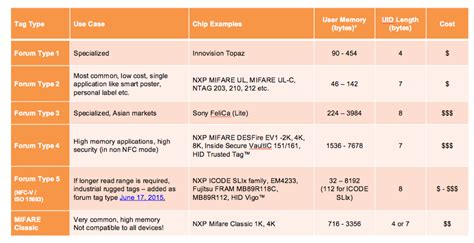 nfc card type|nfc forum well known type.